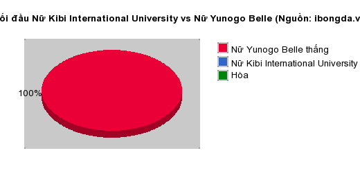 Thống kê đối đầu Nữ Kibi International University vs Nữ Yunogo Belle