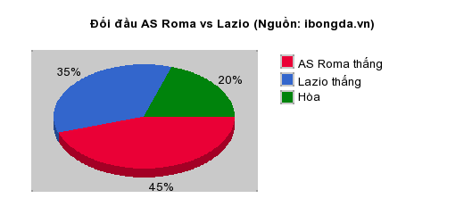 Thống kê đối đầu AS Roma vs Lazio