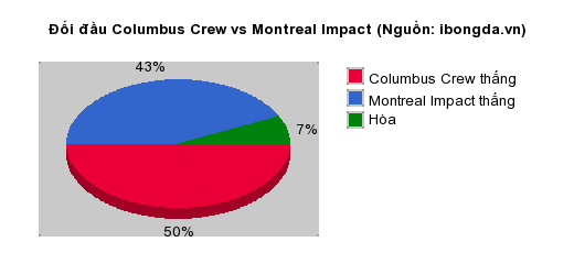 Thống kê đối đầu Columbus Crew vs Montreal Impact