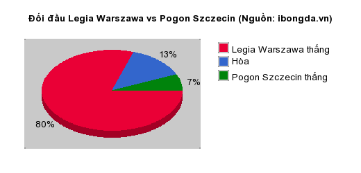 Thống kê đối đầu Legia Warszawa vs Pogon Szczecin