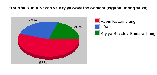 Thống kê đối đầu Rubin Kazan vs Krylya Sovetov Samara