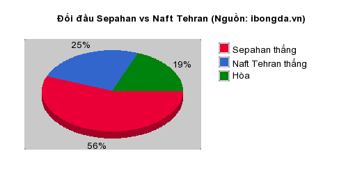 Thống kê đối đầu Sepahan vs Naft Tehran