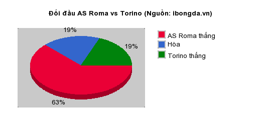 Thống kê đối đầu AS Roma vs Torino