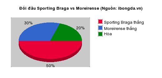 Thống kê đối đầu Sporting Braga vs Moreirense