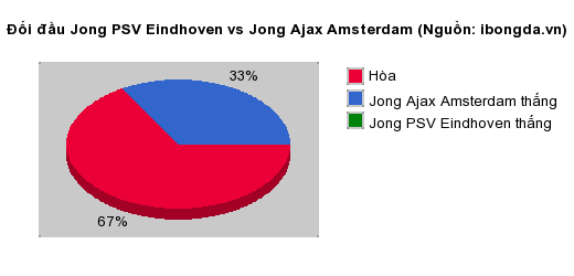 Thống kê đối đầu Jong PSV Eindhoven vs Jong Ajax Amsterdam