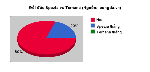 Thống kê đối đầu Spezia vs Ternana