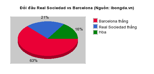 Thống kê đối đầu Real Sociedad vs Barcelona