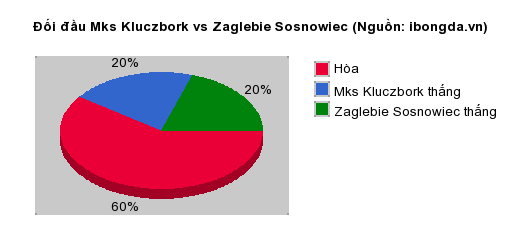 Thống kê đối đầu Mks Kluczbork vs Zaglebie Sosnowiec