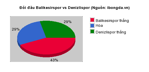 Thống kê đối đầu Balikesirspor vs Denizlispor