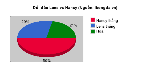 Thống kê đối đầu Lens vs Nancy