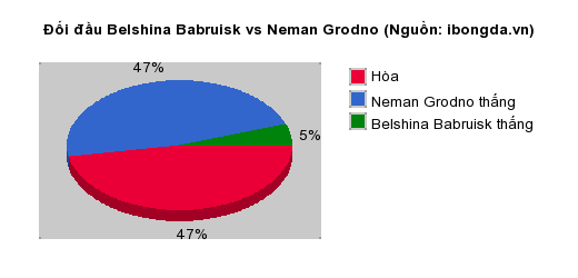 Thống kê đối đầu Belshina Babruisk vs Neman Grodno