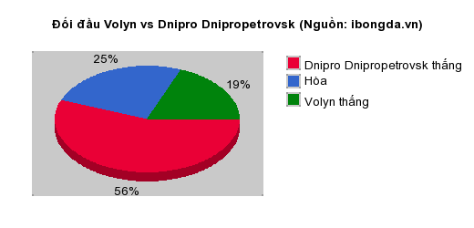 Thống kê đối đầu Volyn vs Dnipro Dnipropetrovsk