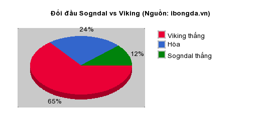 Thống kê đối đầu Sogndal vs Viking