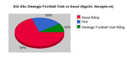 Thống kê đối đầu Gwangju Football Club vs Seoul