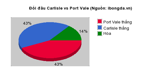 Thống kê đối đầu Carlisle vs Port Vale