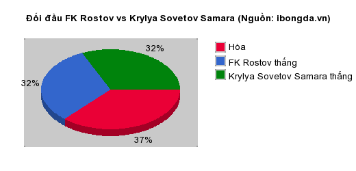 Thống kê đối đầu FK Rostov vs Krylya Sovetov Samara