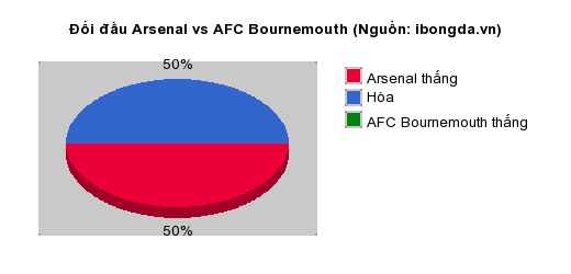 Thống kê đối đầu Arsenal vs AFC Bournemouth