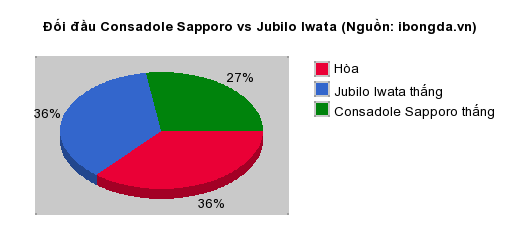 Thống kê đối đầu Consadole Sapporo vs Jubilo Iwata