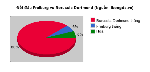 Thống kê đối đầu Freiburg vs Borussia Dortmund