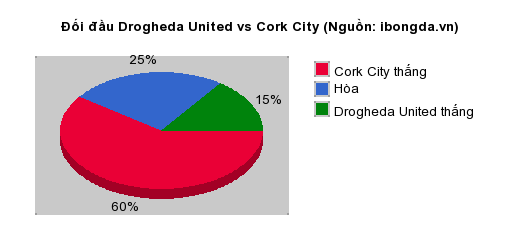 Thống kê đối đầu Drogheda United vs Cork City