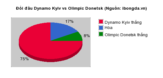 Thống kê đối đầu Dynamo Kyiv vs Olimpic Donetsk