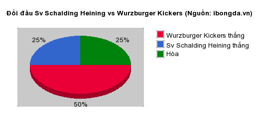 Thống kê đối đầu Sv Schalding Heining vs Wurzburger Kickers