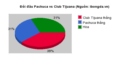 Thống kê đối đầu Pachuca vs Club Tijuana