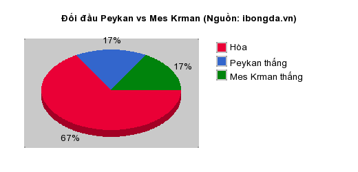 Thống kê đối đầu Peykan vs Mes Krman