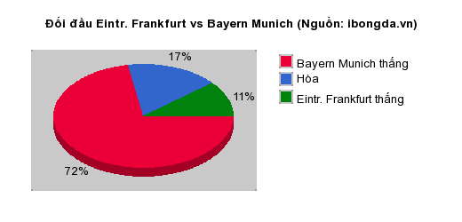 Thống kê đối đầu Eintr. Frankfurt vs Bayern Munich