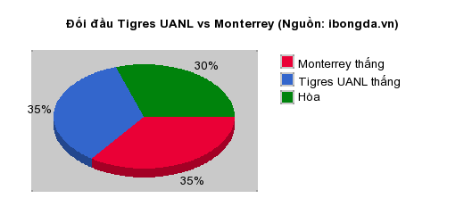 Thống kê đối đầu Tigres UANL vs Monterrey