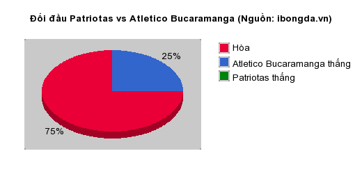 Thống kê đối đầu Patriotas vs Atletico Bucaramanga