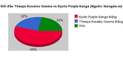 Thống kê đối đầu Thespa Kusatsu Gunma vs Kyoto Purple Sanga