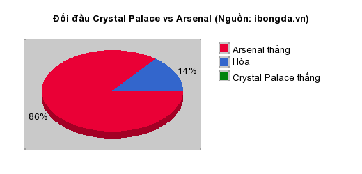 Thống kê đối đầu Crystal Palace vs Arsenal