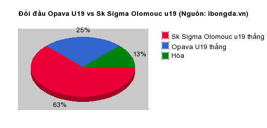 Thống kê đối đầu Opava U19 vs Sk Sigma Olomouc u19