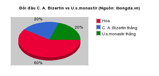 Thống kê đối đầu C. A. Bizertin vs U.s.monastir