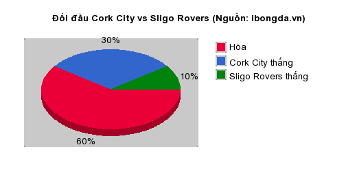 Thống kê đối đầu Cork City vs Sligo Rovers