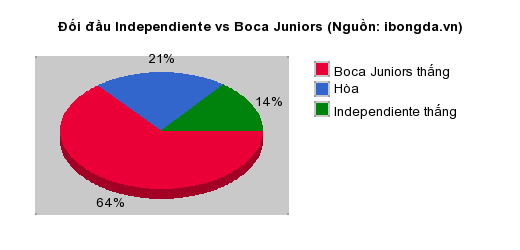 Thống kê đối đầu Independiente vs Boca Juniors