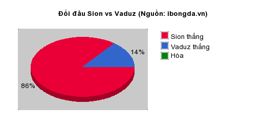 Thống kê đối đầu Sion vs Vaduz