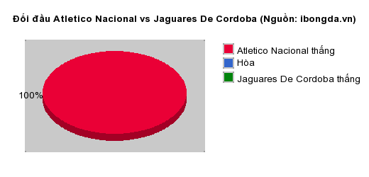 Thống kê đối đầu Atletico Nacional vs Jaguares De Cordoba