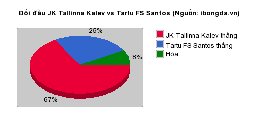 Thống kê đối đầu JK Tallinna Kalev vs Tartu FS Santos