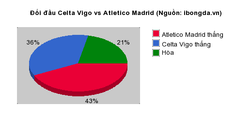 Thống kê đối đầu Celta Vigo vs Atletico Madrid