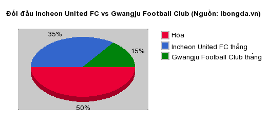 Thống kê đối đầu Incheon United FC vs Gwangju Football Club