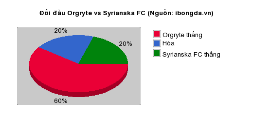 Thống kê đối đầu Orgryte vs Syrianska FC