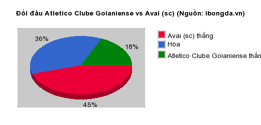 Thống kê đối đầu Atletico Clube Goianiense vs Avai (sc)