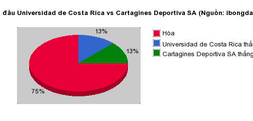 Thống kê đối đầu Universidad de Costa Rica vs Cartagines Deportiva SA