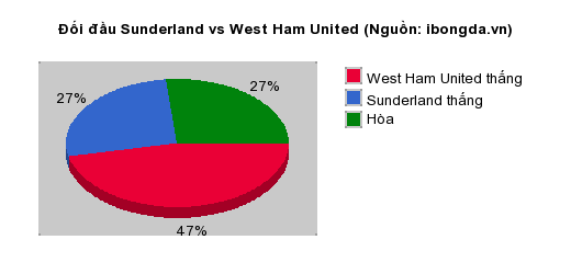 Thống kê đối đầu Sunderland vs West Ham United