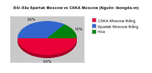 Thống kê đối đầu Spartak Moscow vs CSKA Moscow