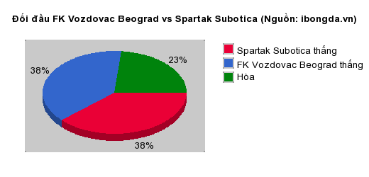 Thống kê đối đầu FK Vozdovac Beograd vs Spartak Subotica