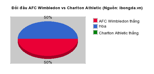 Thống kê đối đầu AFC Wimbledon vs Charlton Athletic