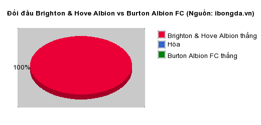 Thống kê đối đầu Brighton & Hove Albion vs Burton Albion FC